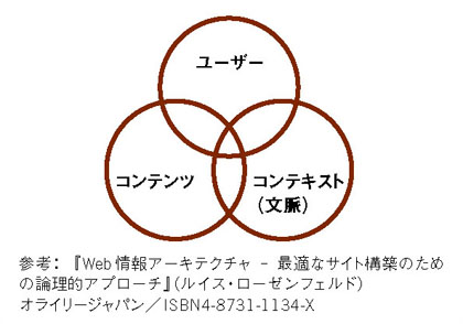  Web情報アーキテクチャ図