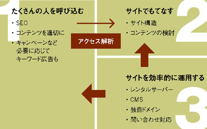  コーポレートサイトでの3つの業務分野図