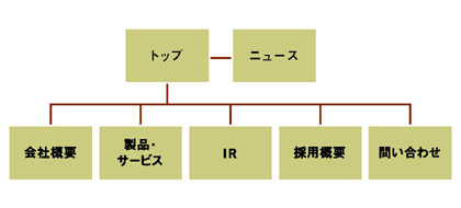  コーポレートサイトの典型的なサイト構造図