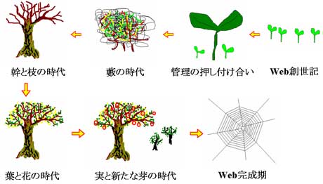 大学Webサイトの歴史と将来