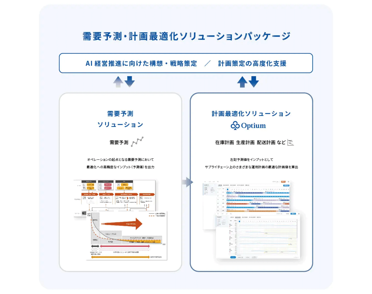 AI活用の需要予測と計画最適化ソリューションを組み合わせた共同