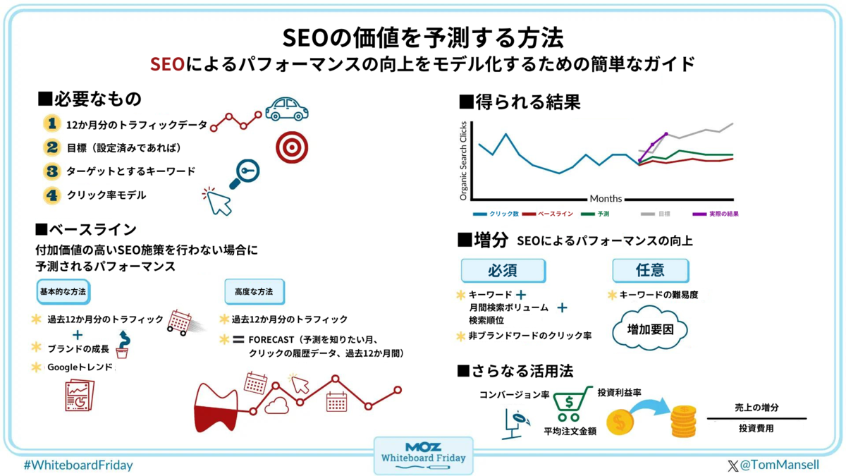 SEO施策の価値とROIを予測するには？ 4つのデータで実現するSEO予測