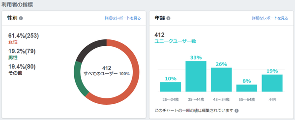 性別年齢（Facebook）