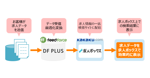 図「DF PLUS」から「求人ボックス」への配信イメージ