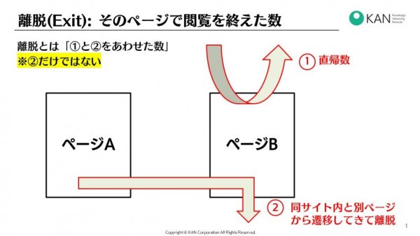 「離脱率」とは?~間違えやすいGoogle アナリティクス用語