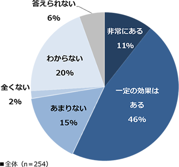 MA導入は効果があったと感じましたか？