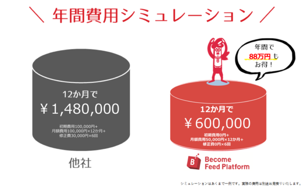 年間コスト大幅削減