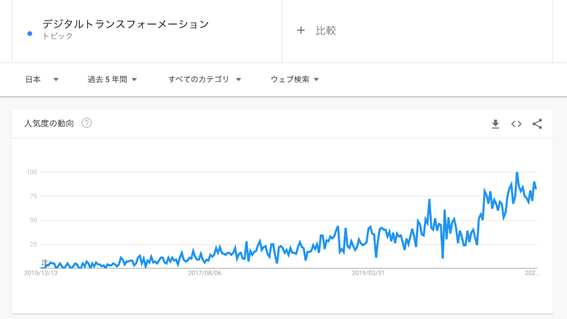 デジタルトランスフォーメーションに関するグーグルトレンド推移