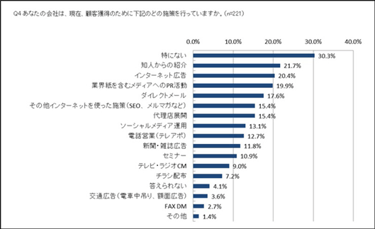 顧客獲得のための施策