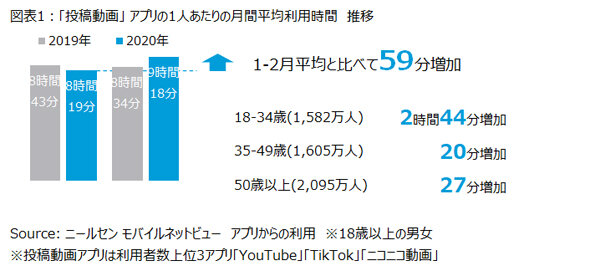 「投稿動画」アプリ1人あたりの月間平均利用時間